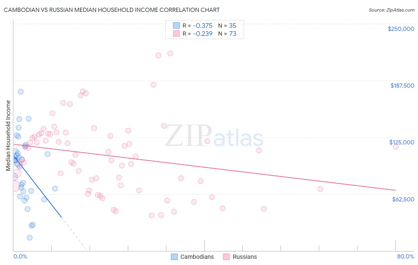 Cambodian vs Russian Median Household Income