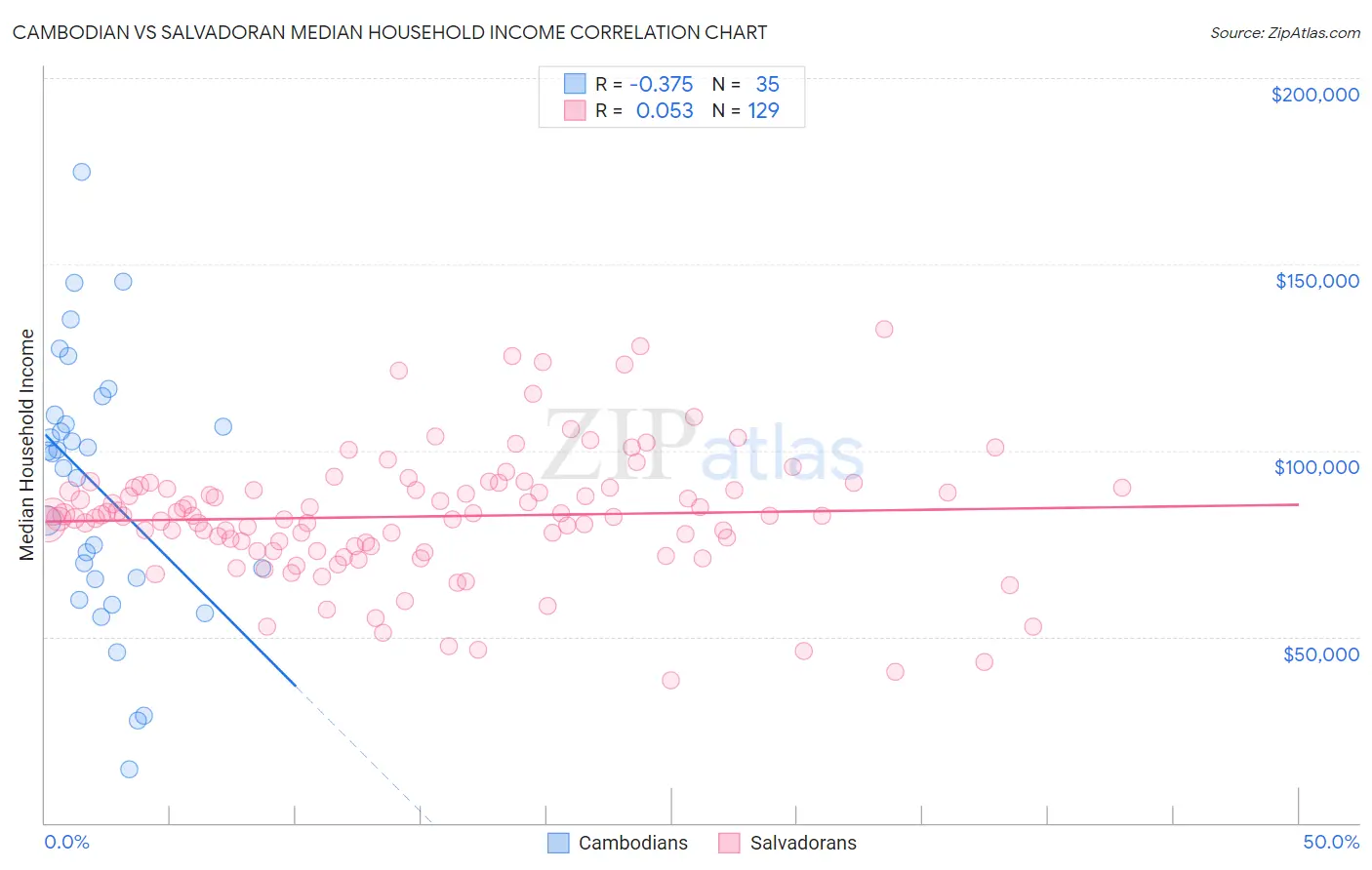 Cambodian vs Salvadoran Median Household Income