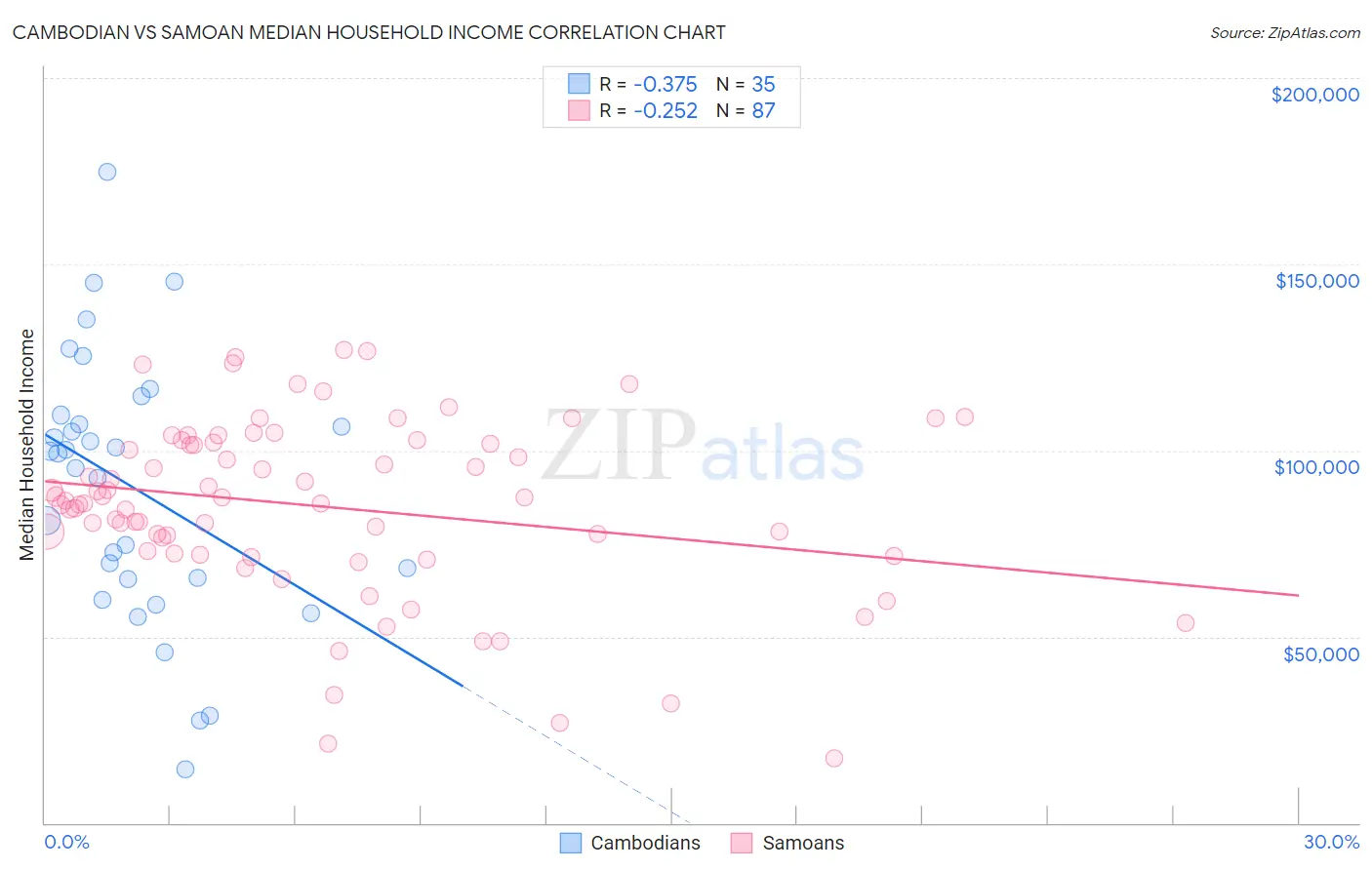 Cambodian vs Samoan Median Household Income