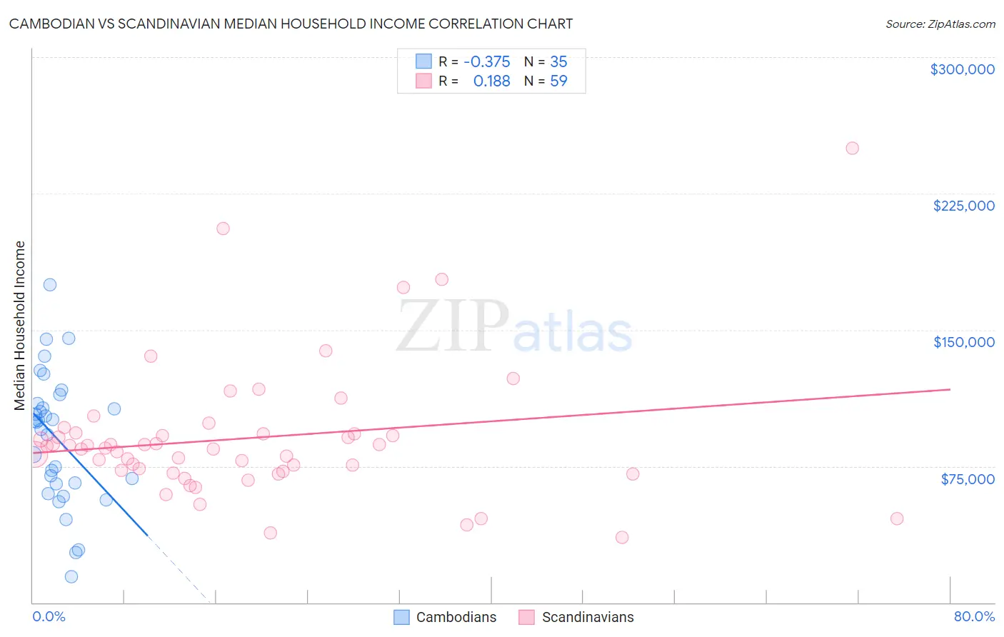 Cambodian vs Scandinavian Median Household Income