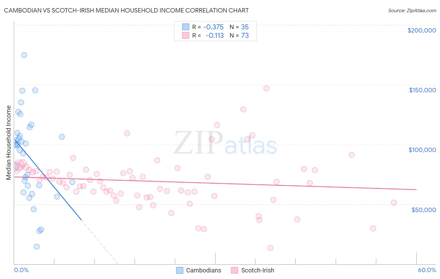 Cambodian vs Scotch-Irish Median Household Income