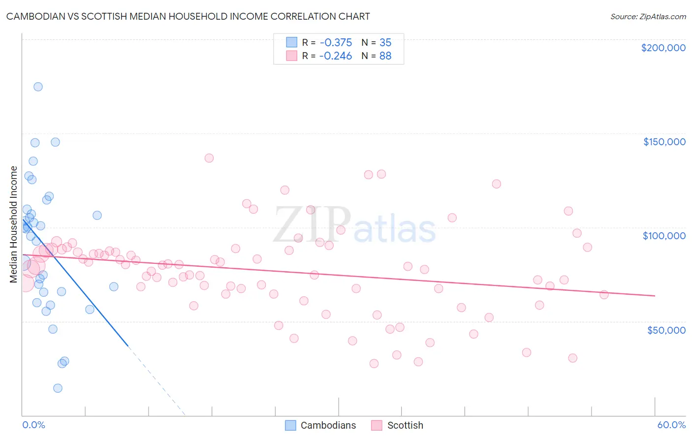 Cambodian vs Scottish Median Household Income