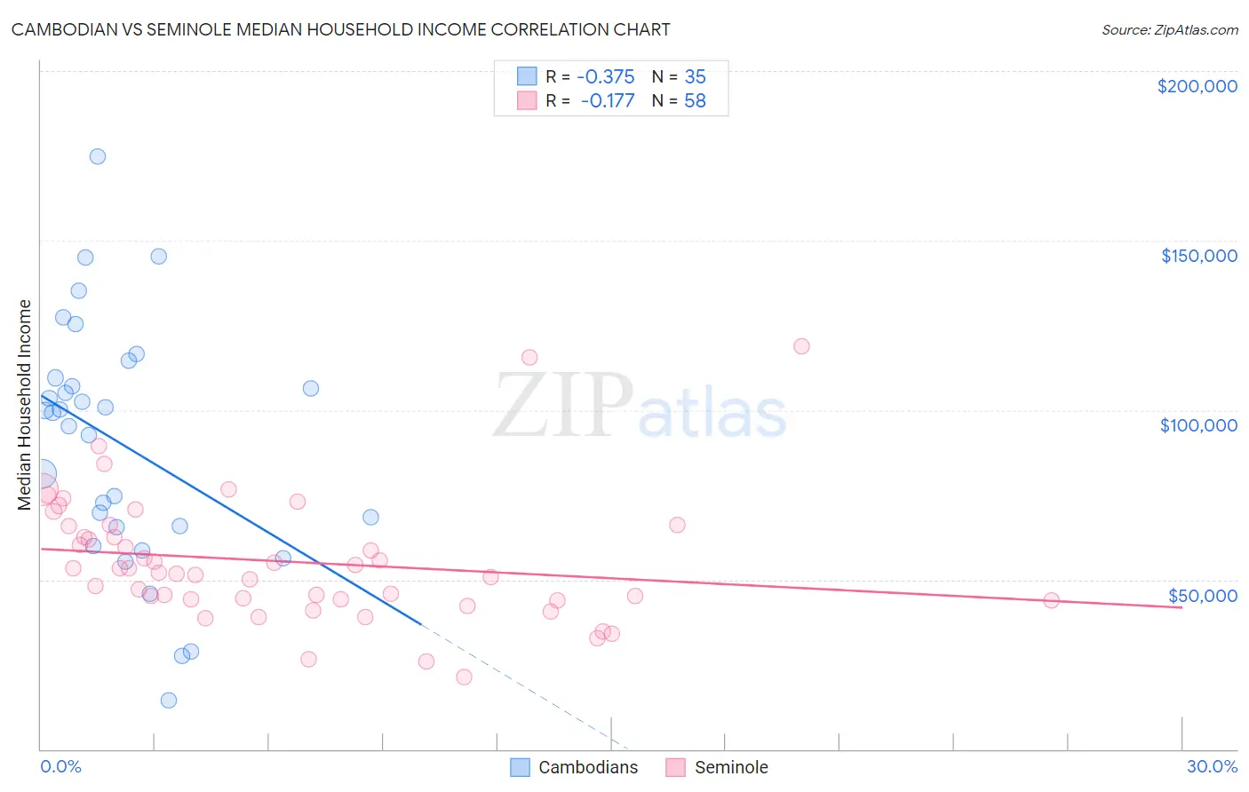 Cambodian vs Seminole Median Household Income