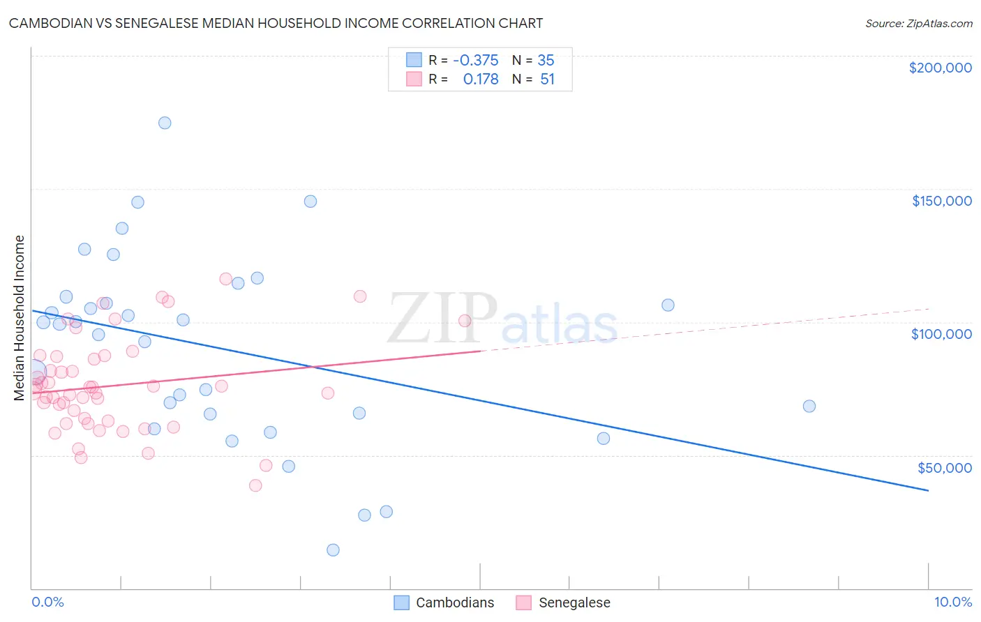 Cambodian vs Senegalese Median Household Income