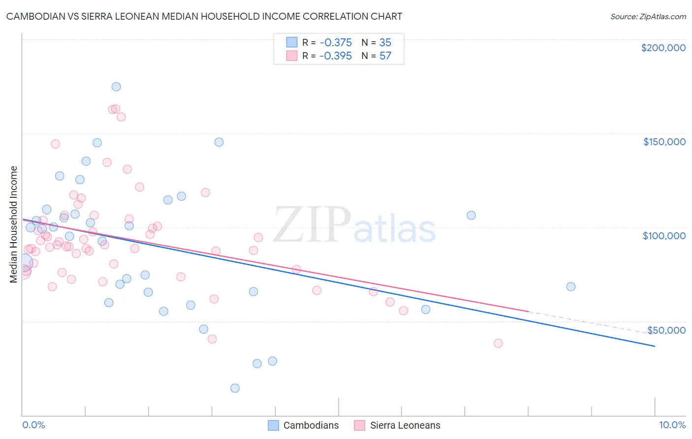Cambodian vs Sierra Leonean Median Household Income