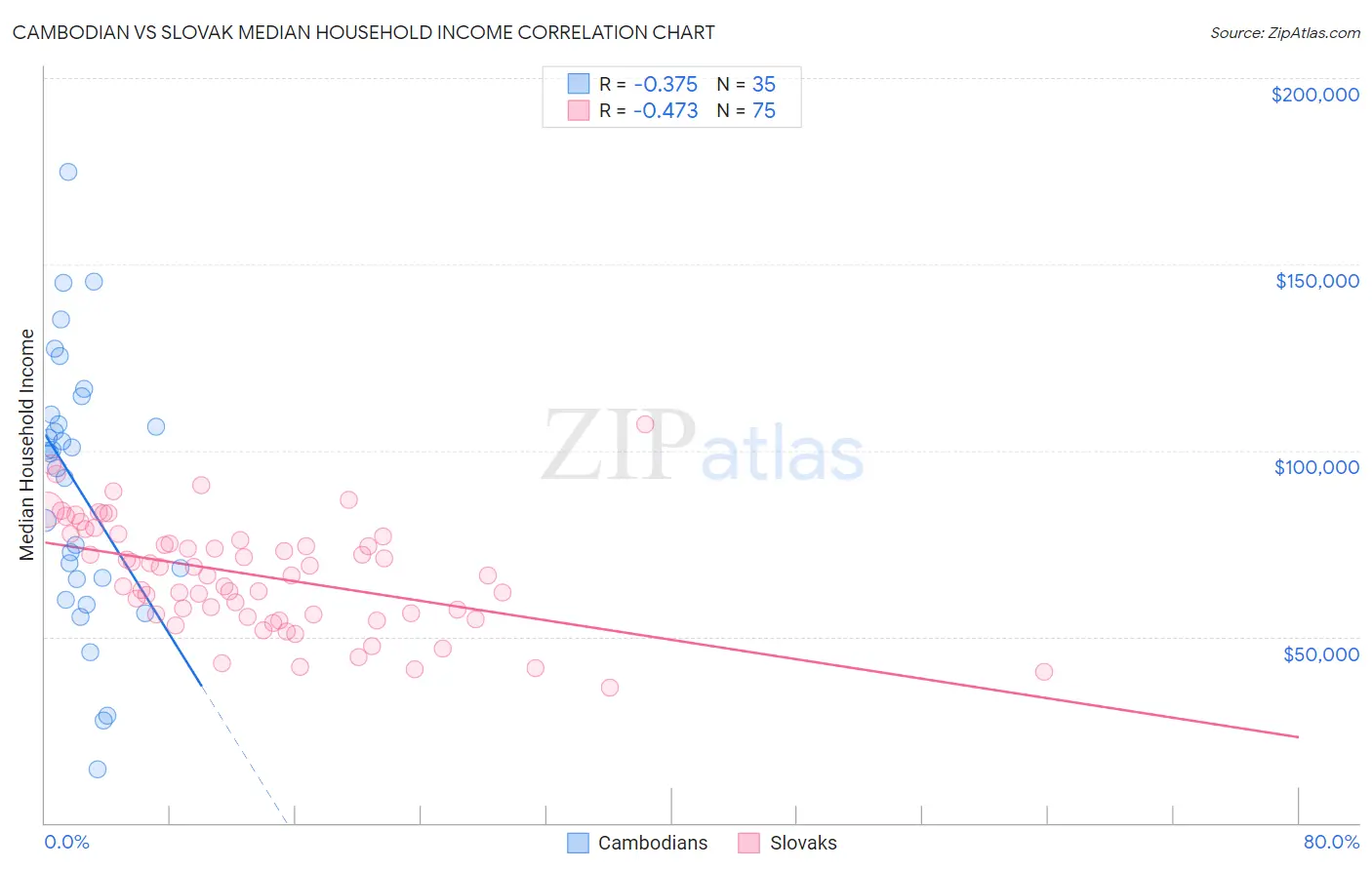 Cambodian vs Slovak Median Household Income