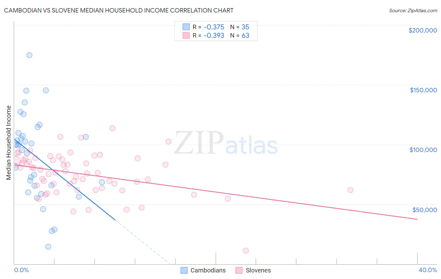 Cambodian vs Slovene Median Household Income