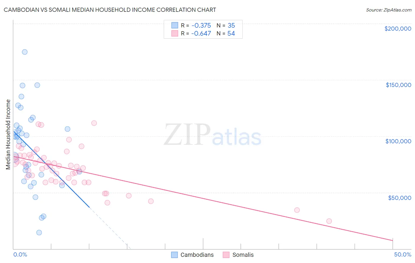 Cambodian vs Somali Median Household Income