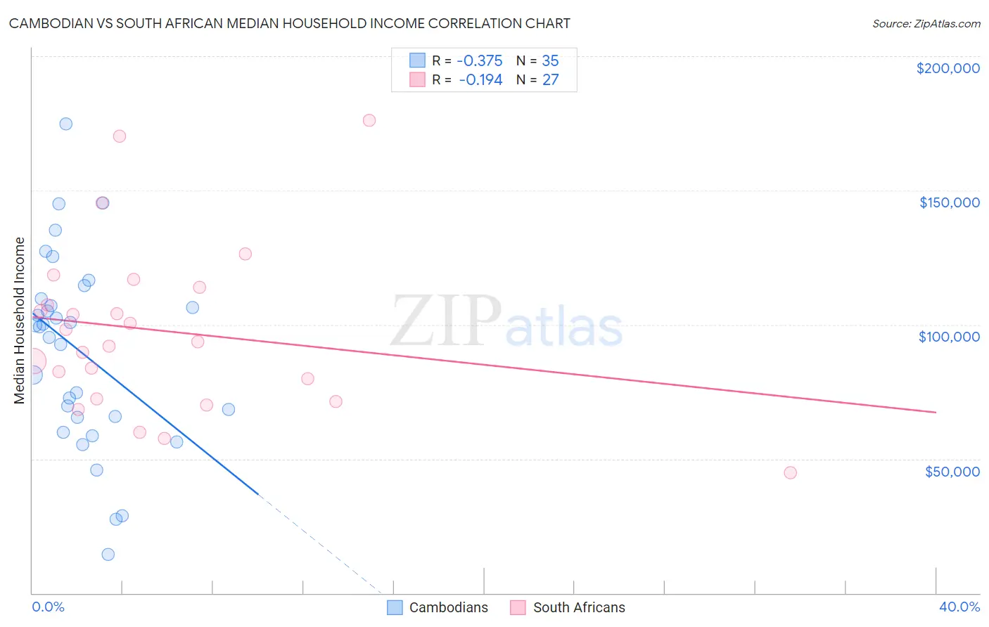 Cambodian vs South African Median Household Income