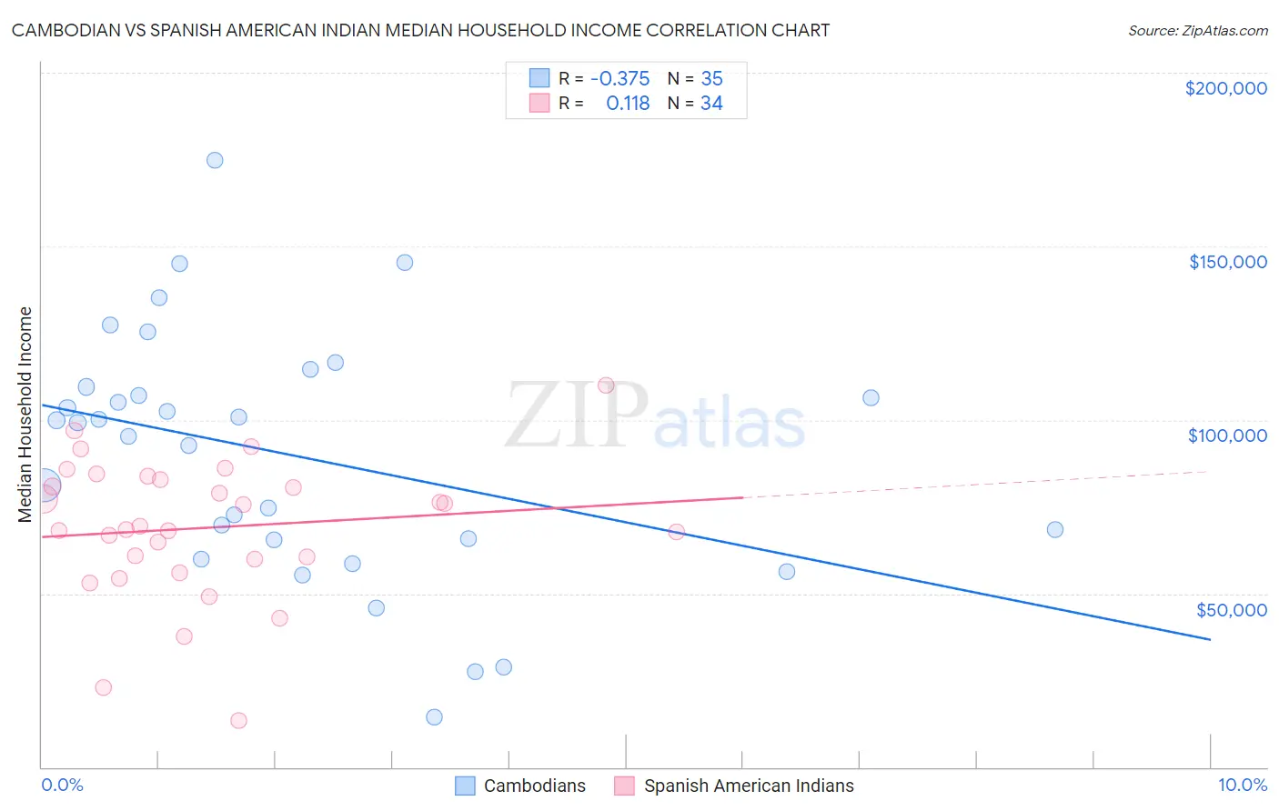 Cambodian vs Spanish American Indian Median Household Income