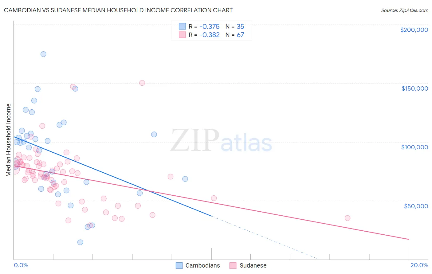 Cambodian vs Sudanese Median Household Income