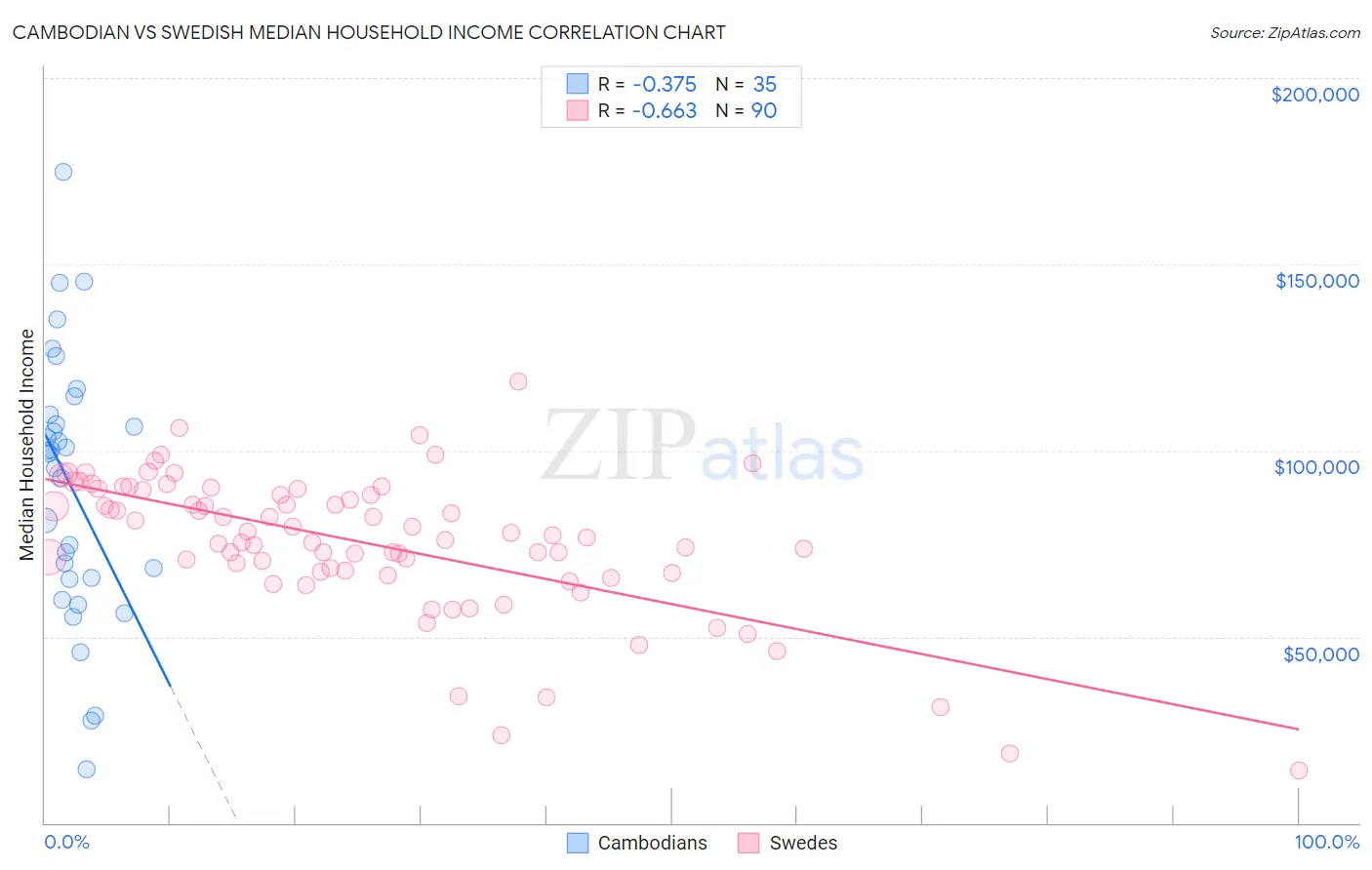 Cambodian vs Swedish Median Household Income
