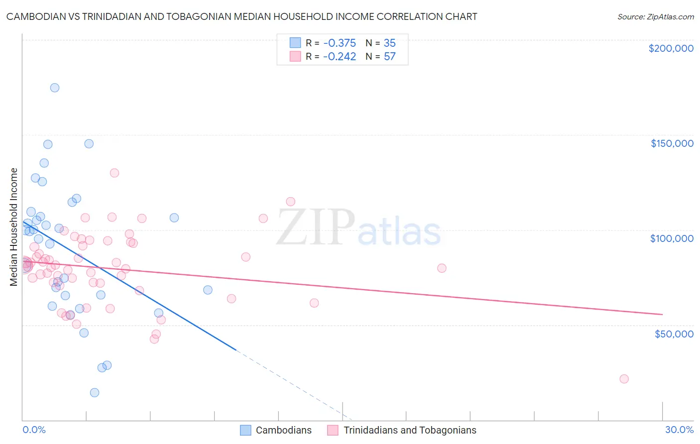 Cambodian vs Trinidadian and Tobagonian Median Household Income