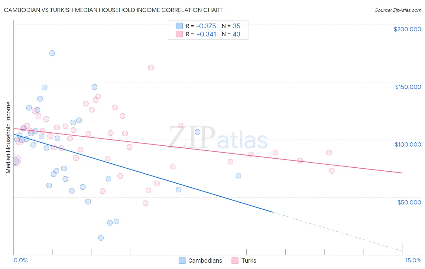 Cambodian vs Turkish Median Household Income