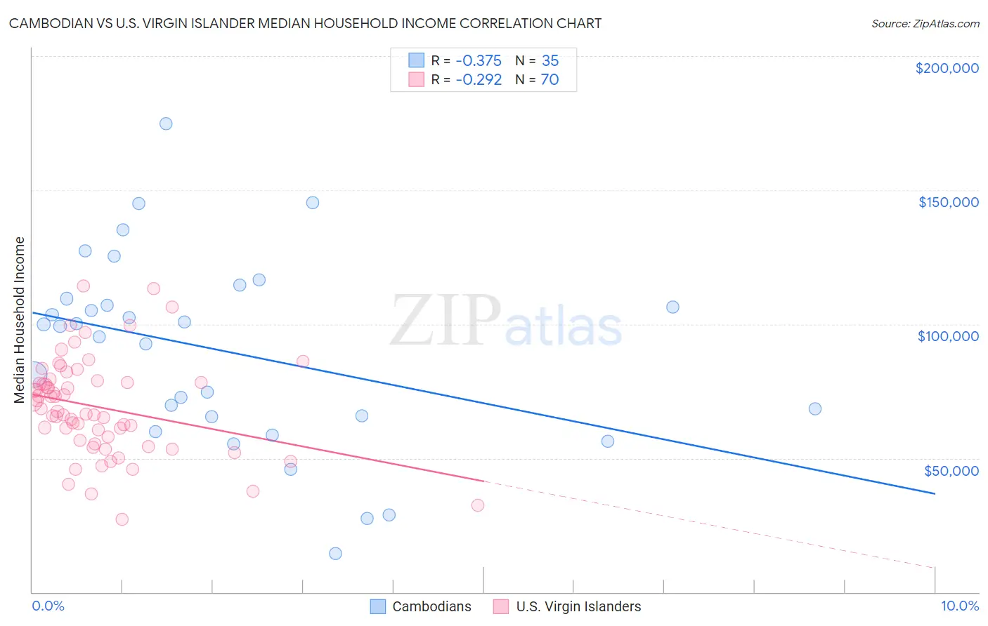 Cambodian vs U.S. Virgin Islander Median Household Income