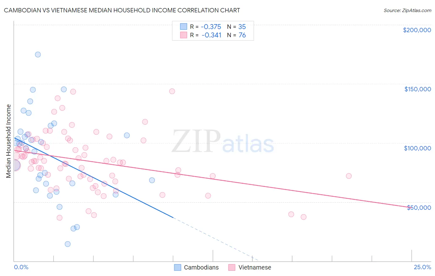 Cambodian vs Vietnamese Median Household Income
