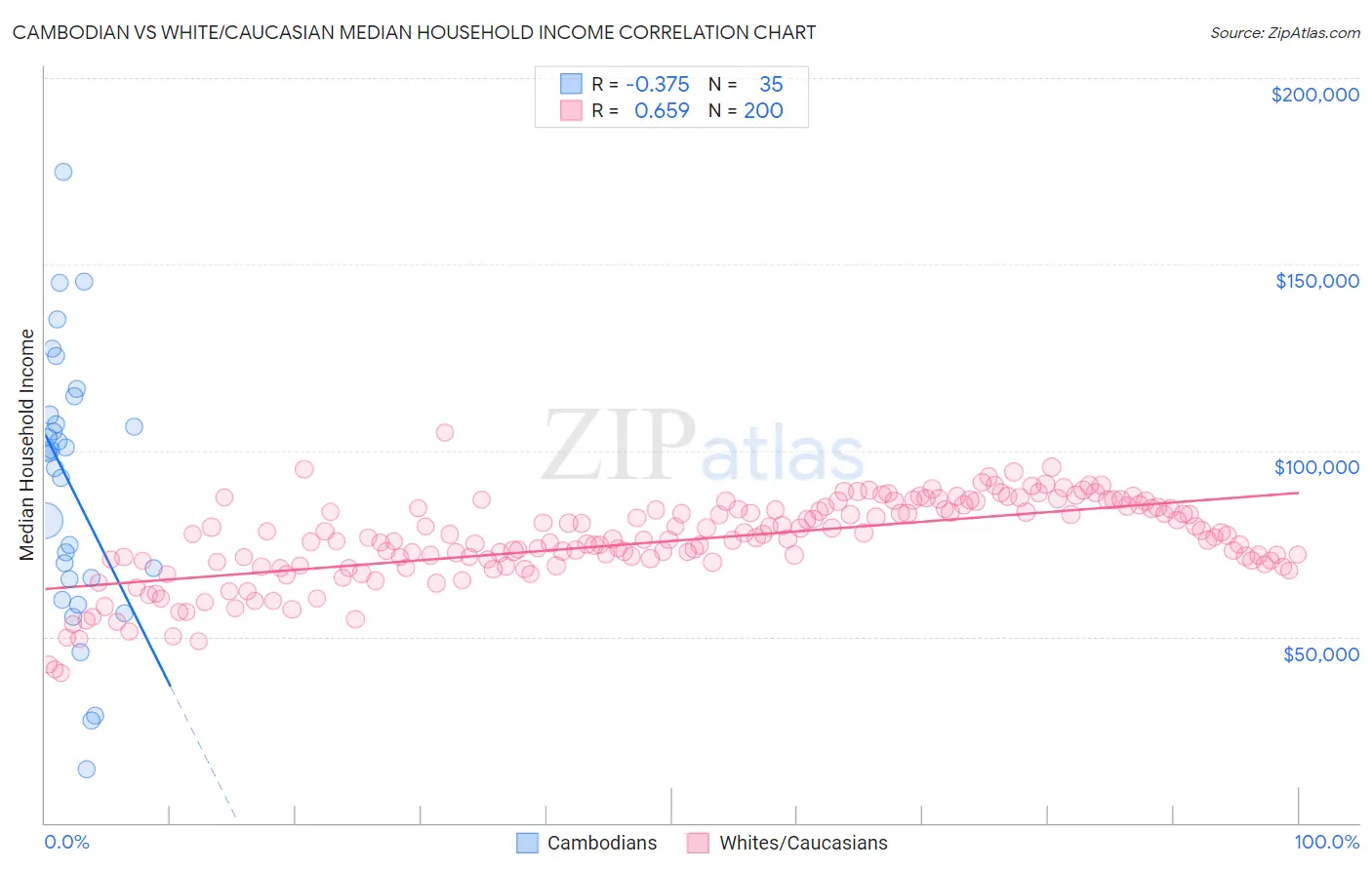 Cambodian vs White/Caucasian Median Household Income