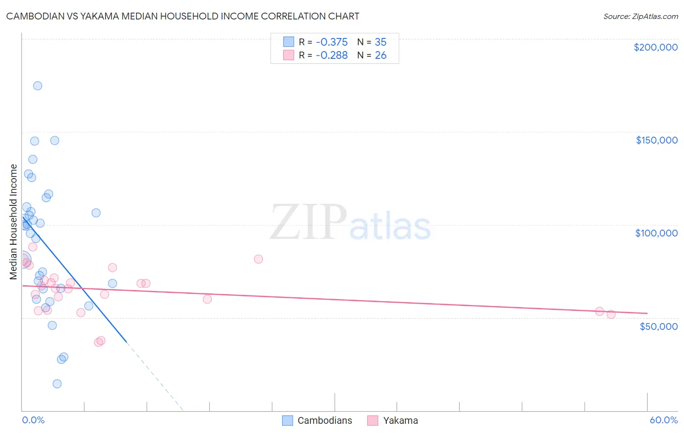 Cambodian vs Yakama Median Household Income