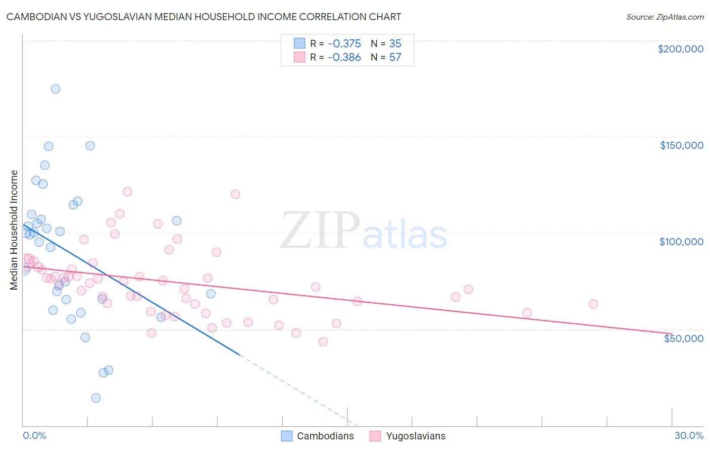 Cambodian vs Yugoslavian Median Household Income