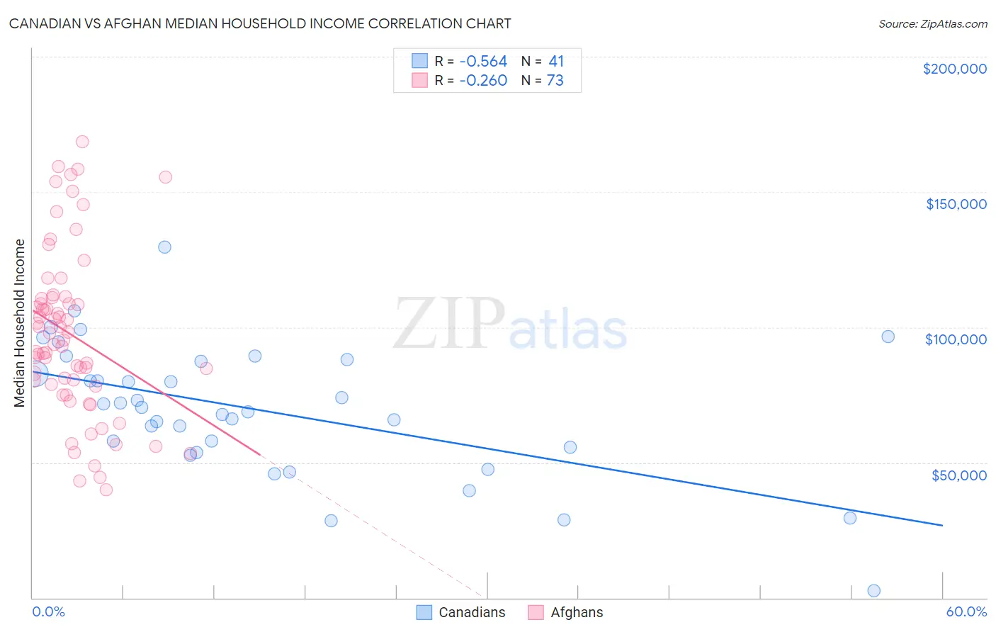 Canadian vs Afghan Median Household Income
