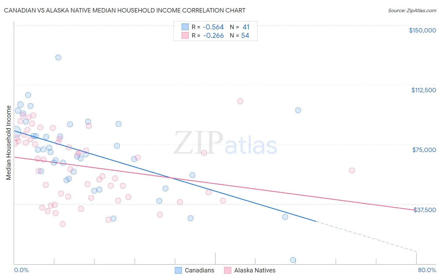 Canadian vs Alaska Native Median Household Income