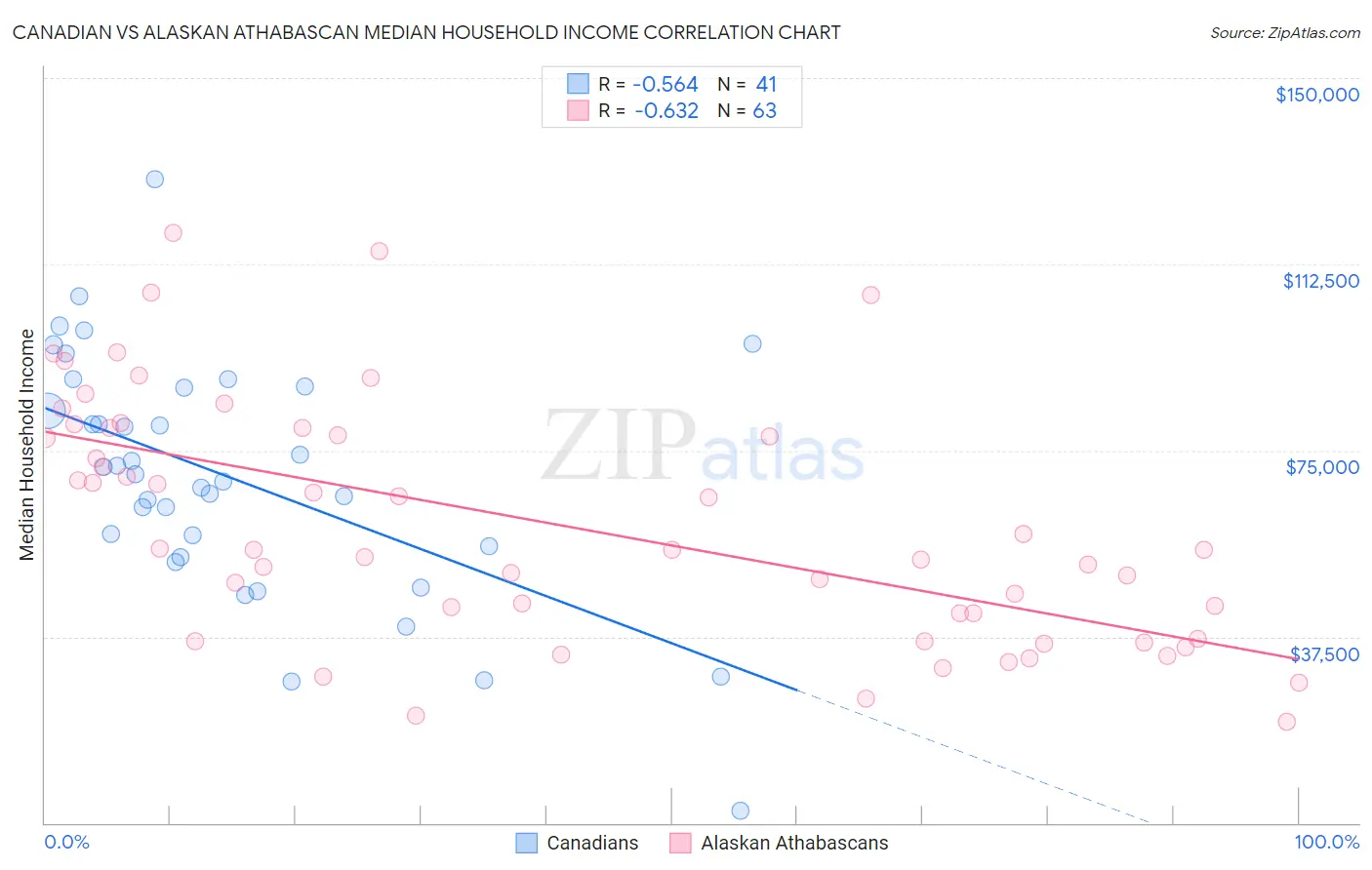 Canadian vs Alaskan Athabascan Median Household Income