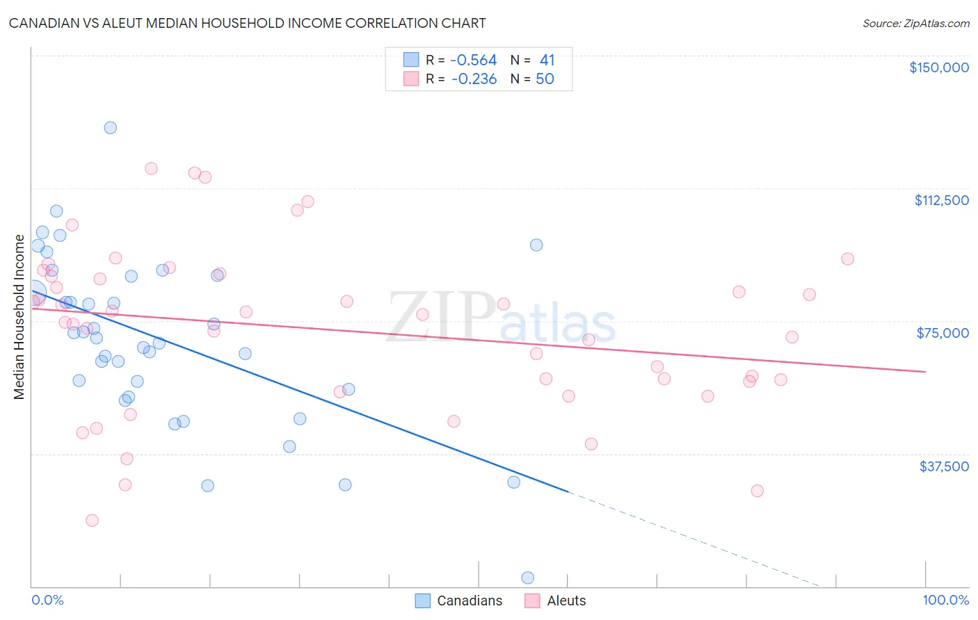 Canadian vs Aleut Median Household Income