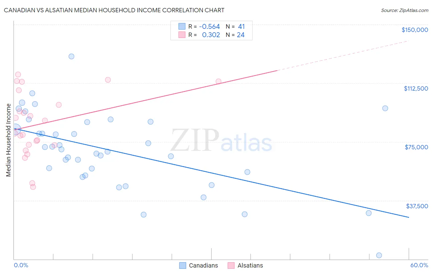 Canadian vs Alsatian Median Household Income