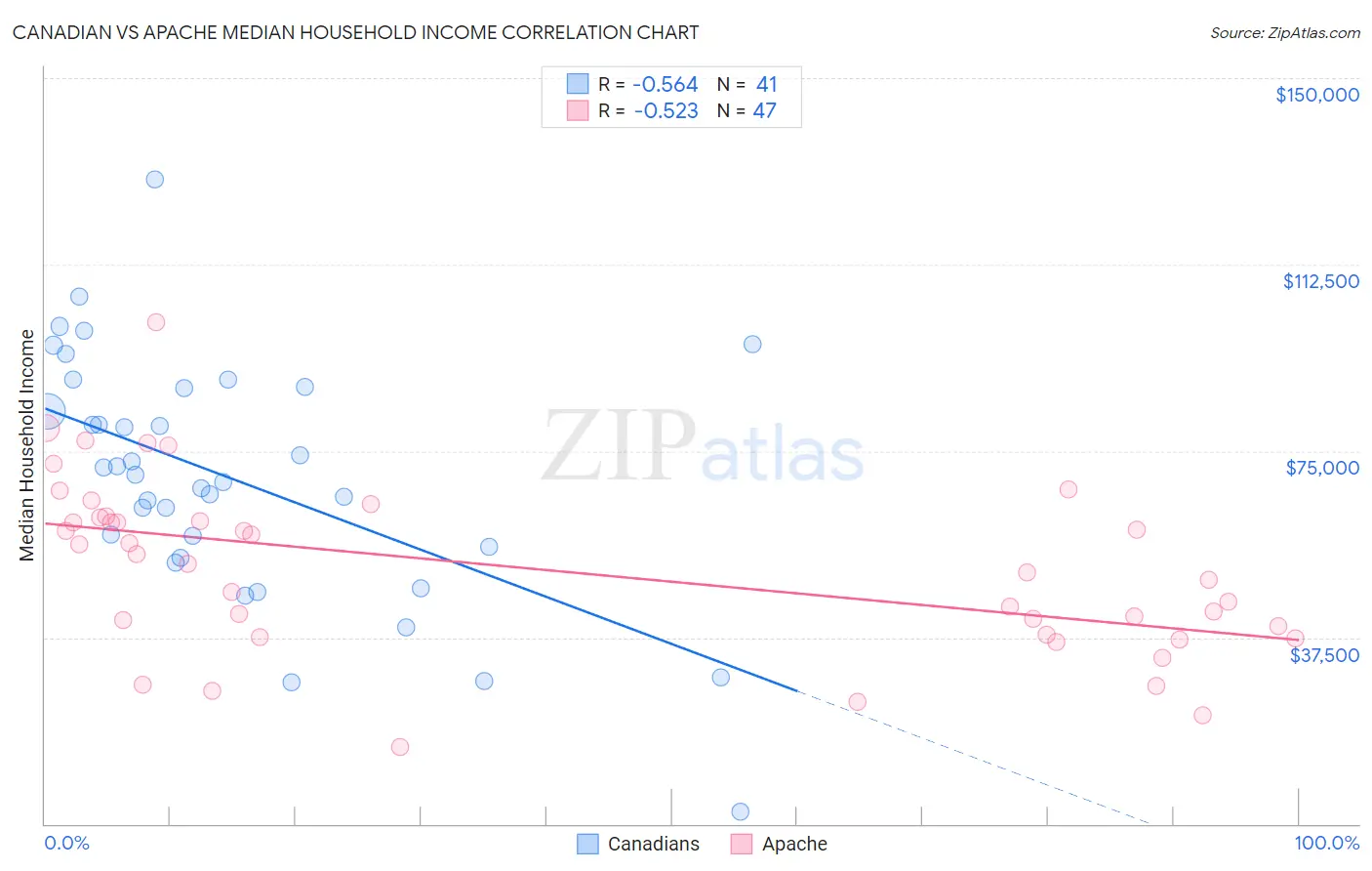 Canadian vs Apache Median Household Income