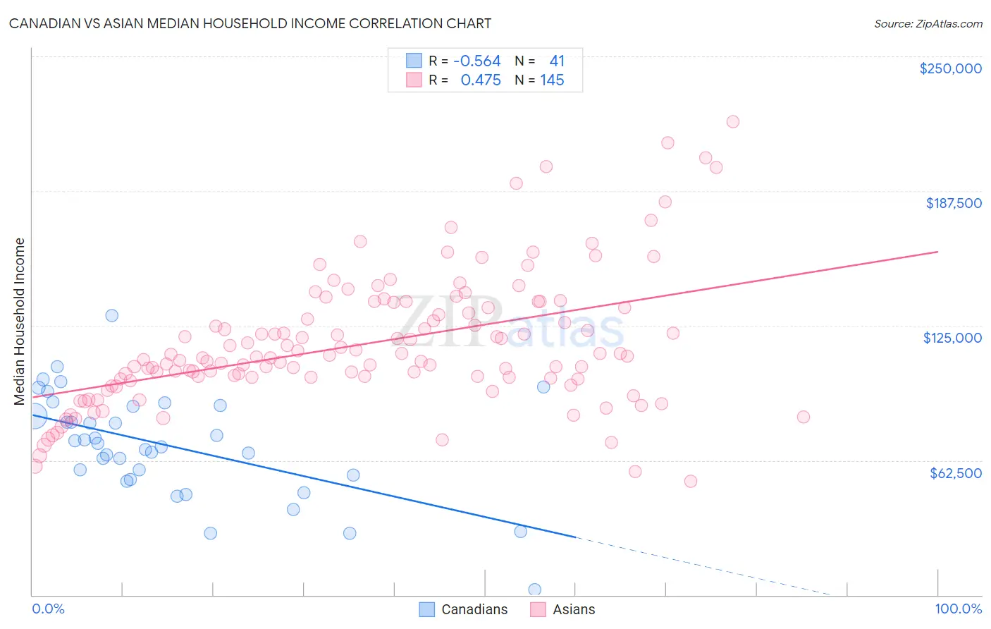 Canadian vs Asian Median Household Income