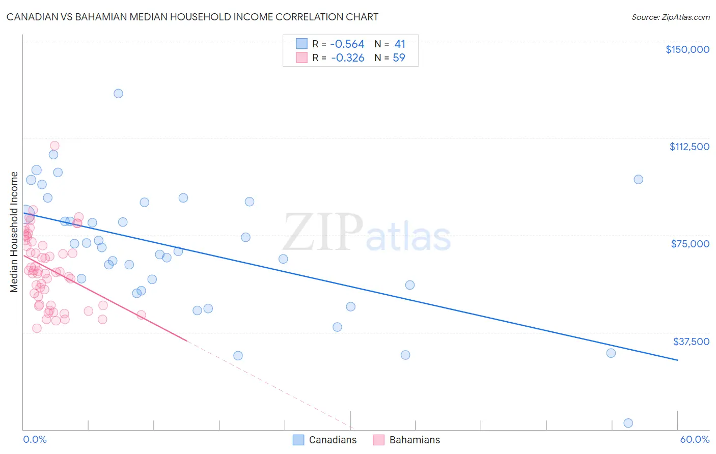 Canadian vs Bahamian Median Household Income