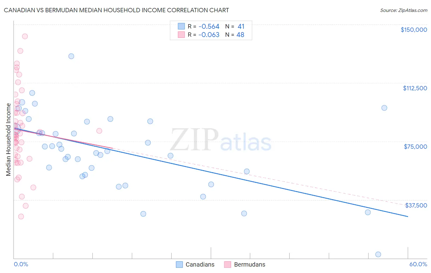 Canadian vs Bermudan Median Household Income