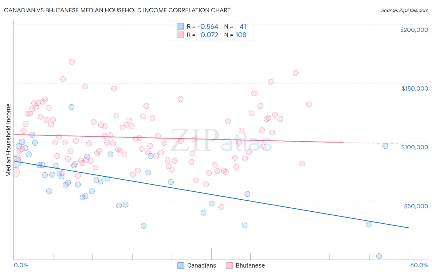 Canadian vs Bhutanese Median Household Income