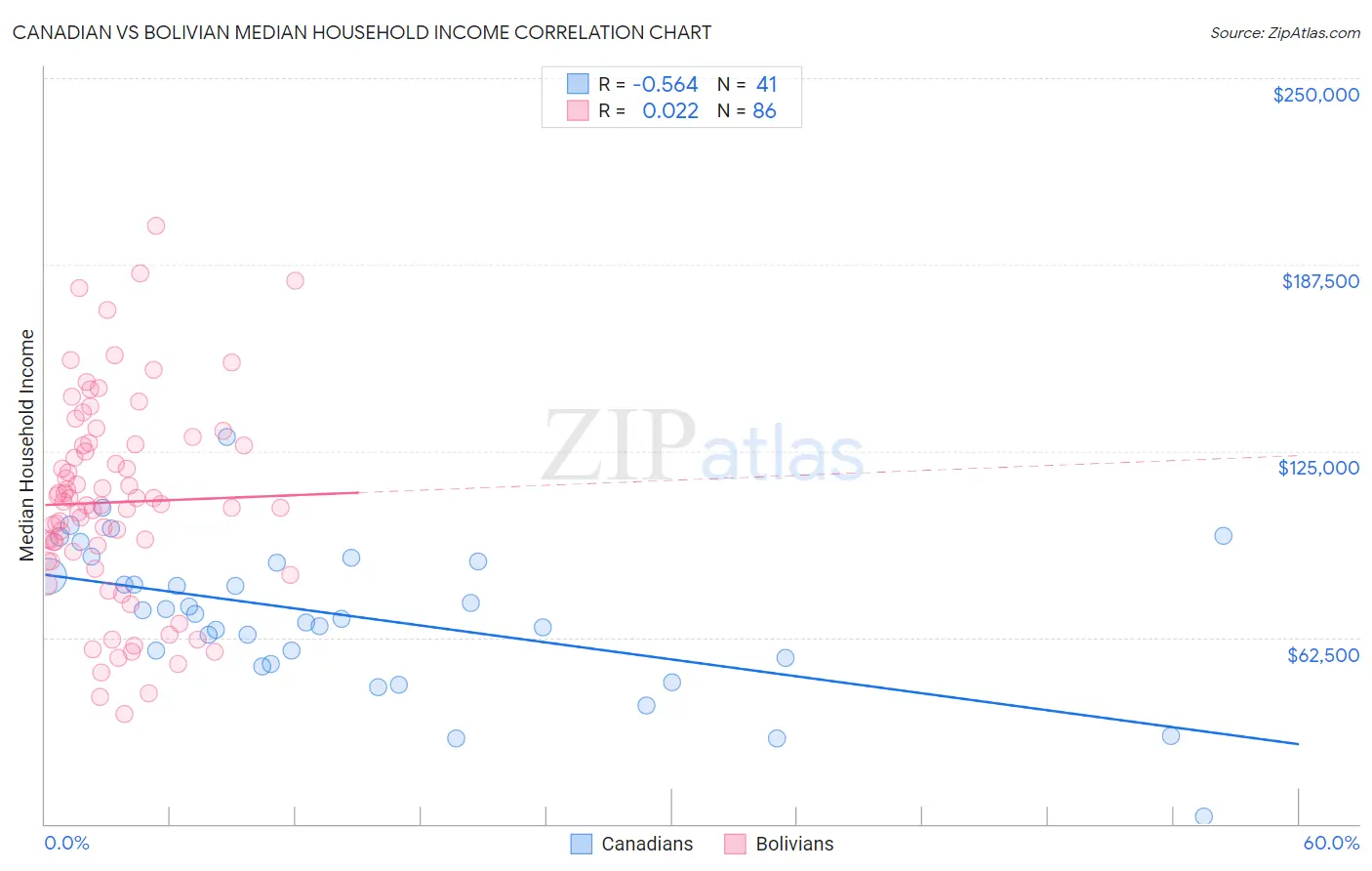 Canadian vs Bolivian Median Household Income