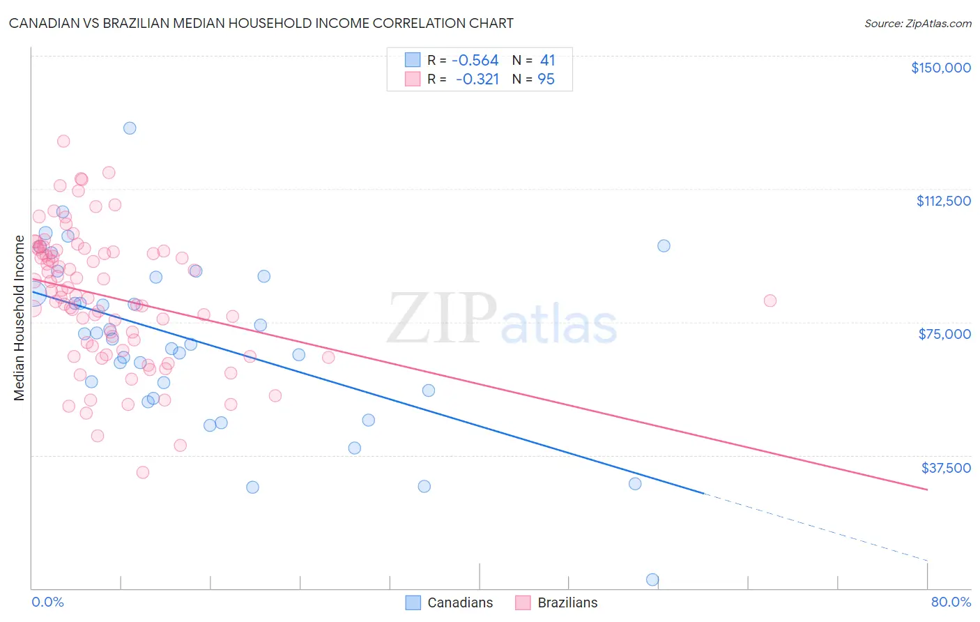 Canadian vs Brazilian Median Household Income
