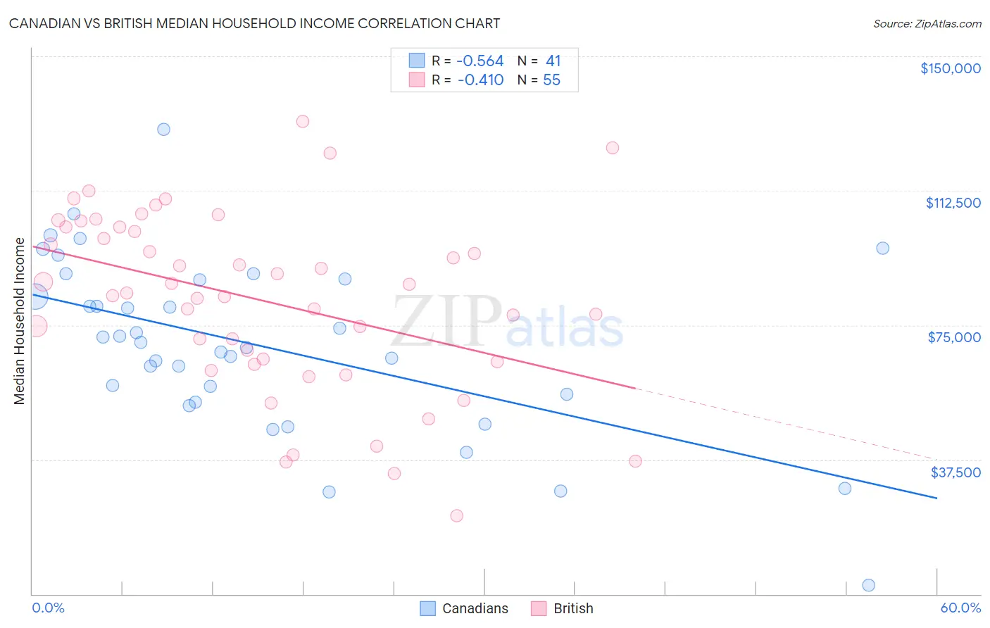 Canadian vs British Median Household Income