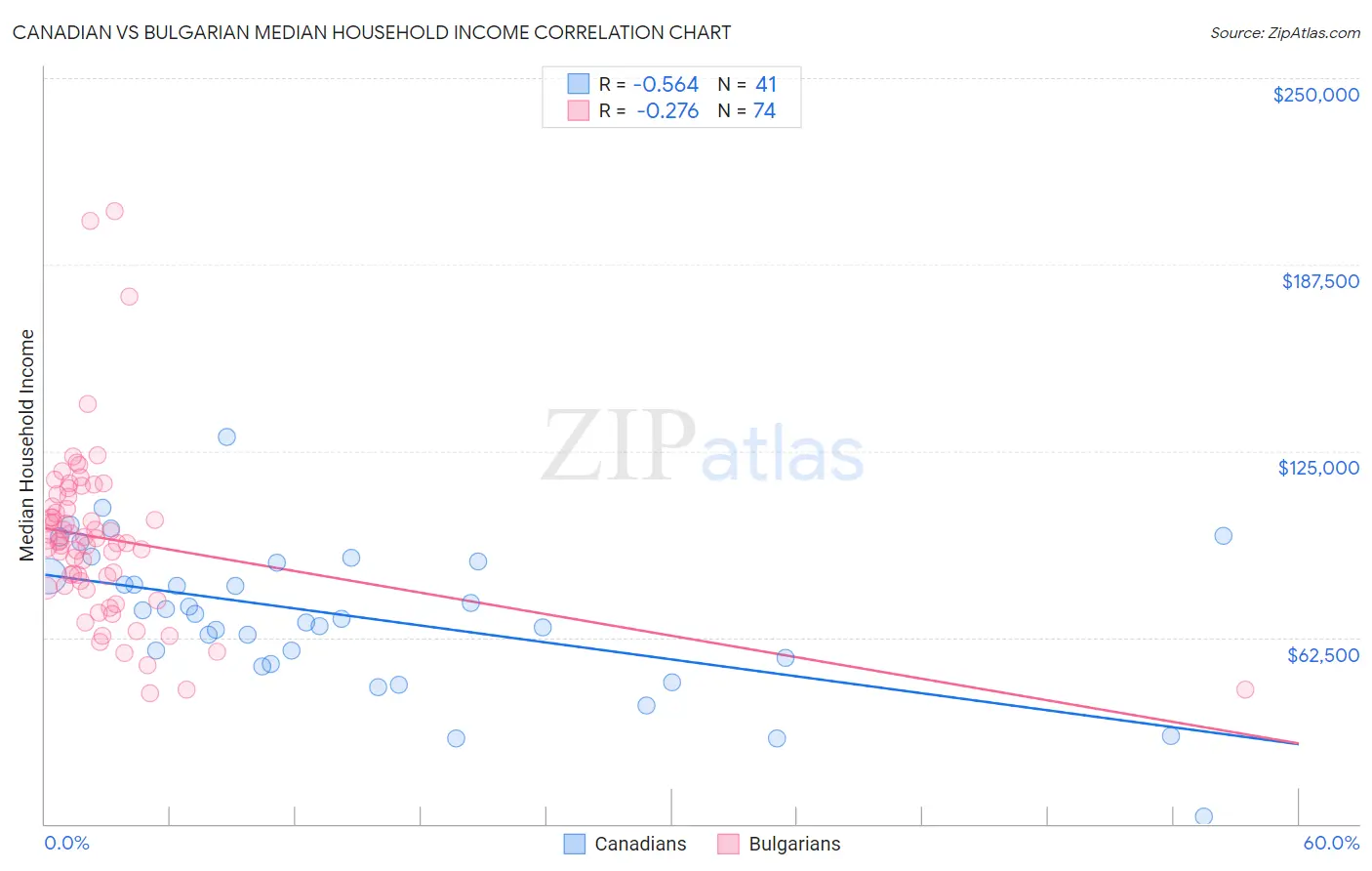 Canadian vs Bulgarian Median Household Income