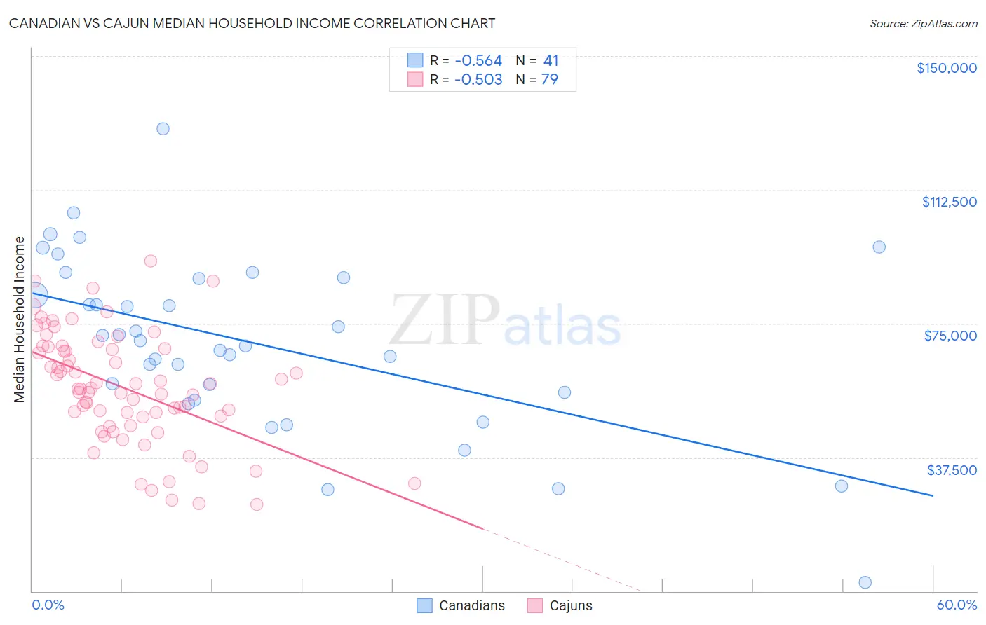 Canadian vs Cajun Median Household Income