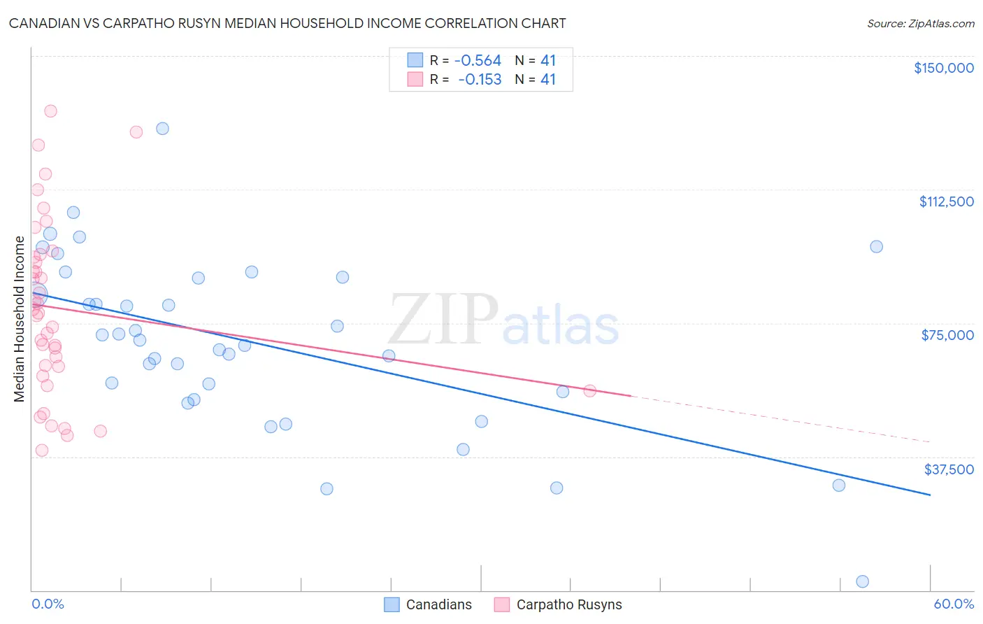 Canadian vs Carpatho Rusyn Median Household Income
