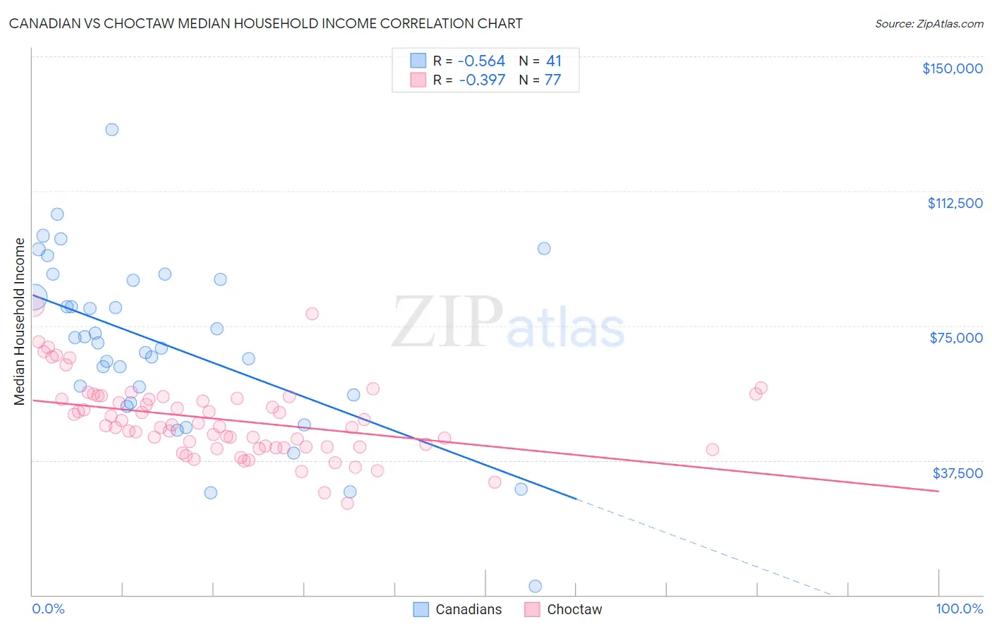 Canadian vs Choctaw Median Household Income