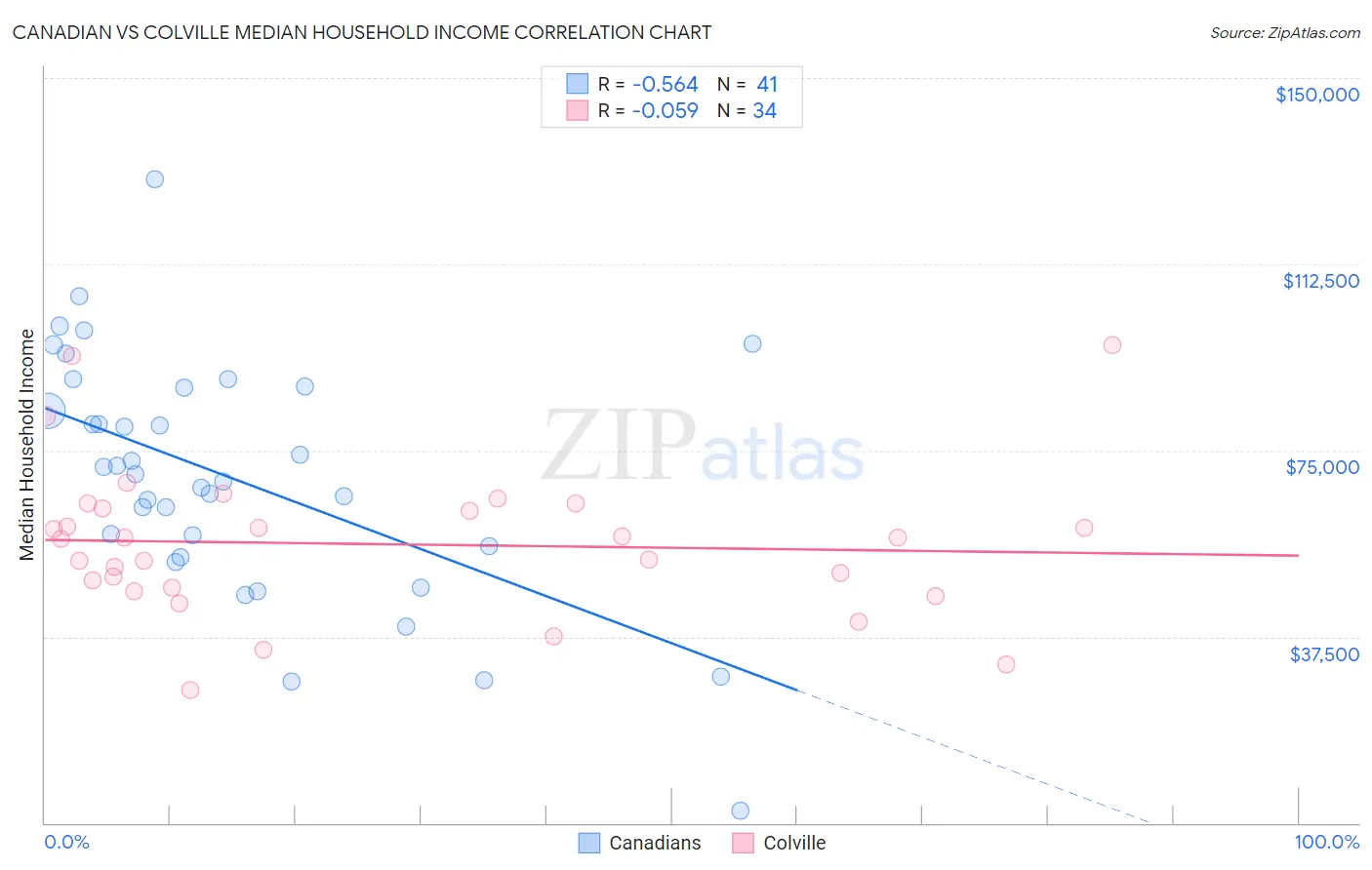 Canadian vs Colville Median Household Income