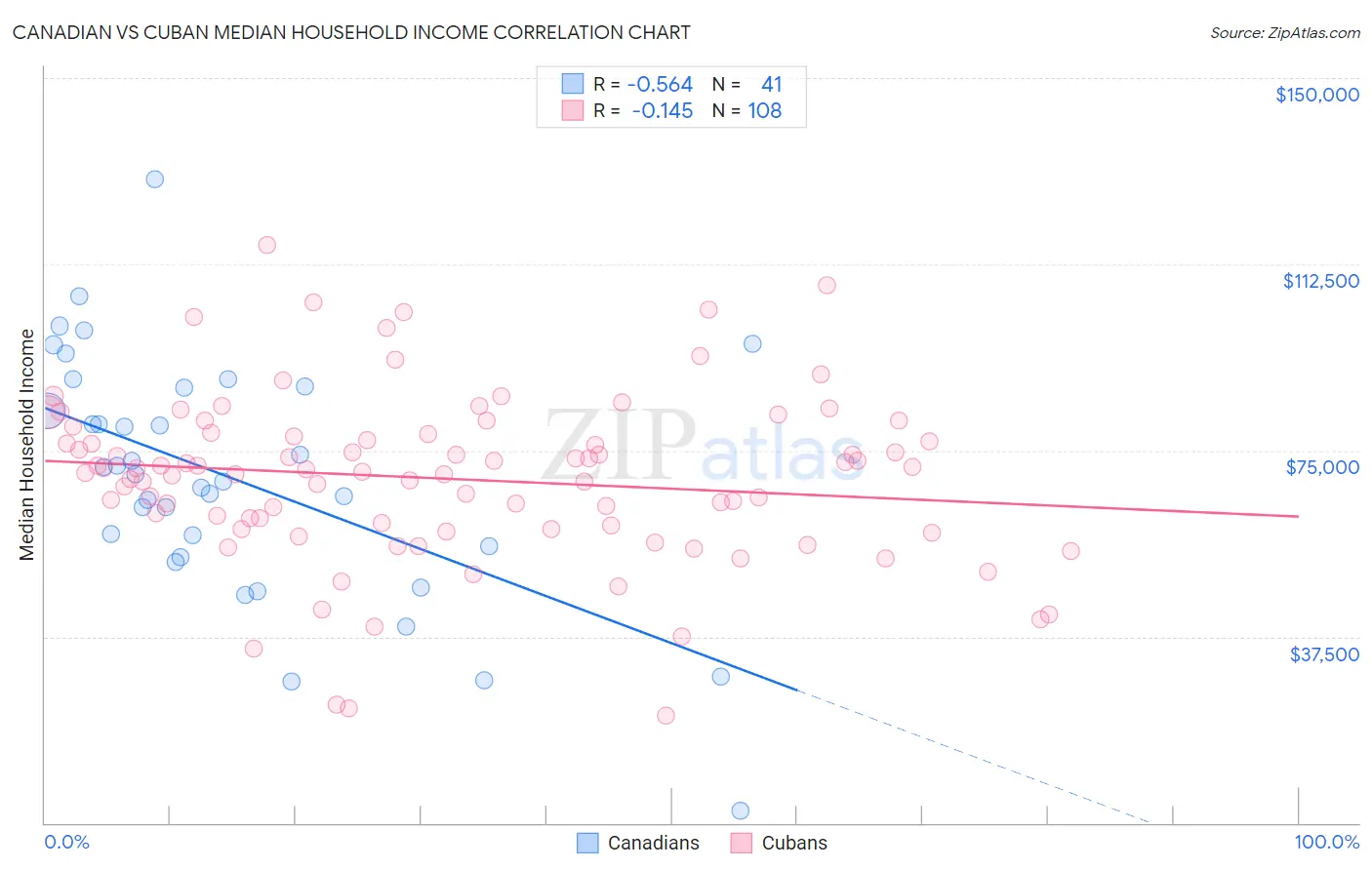 Canadian vs Cuban Median Household Income