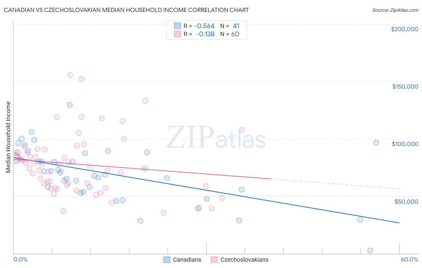 Canadian vs Czechoslovakian Median Household Income
