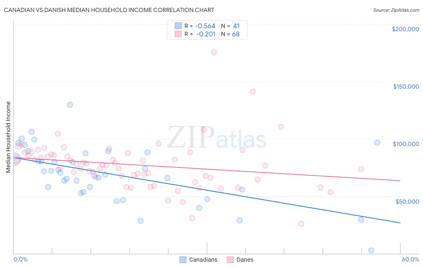 Canadian vs Danish Median Household Income