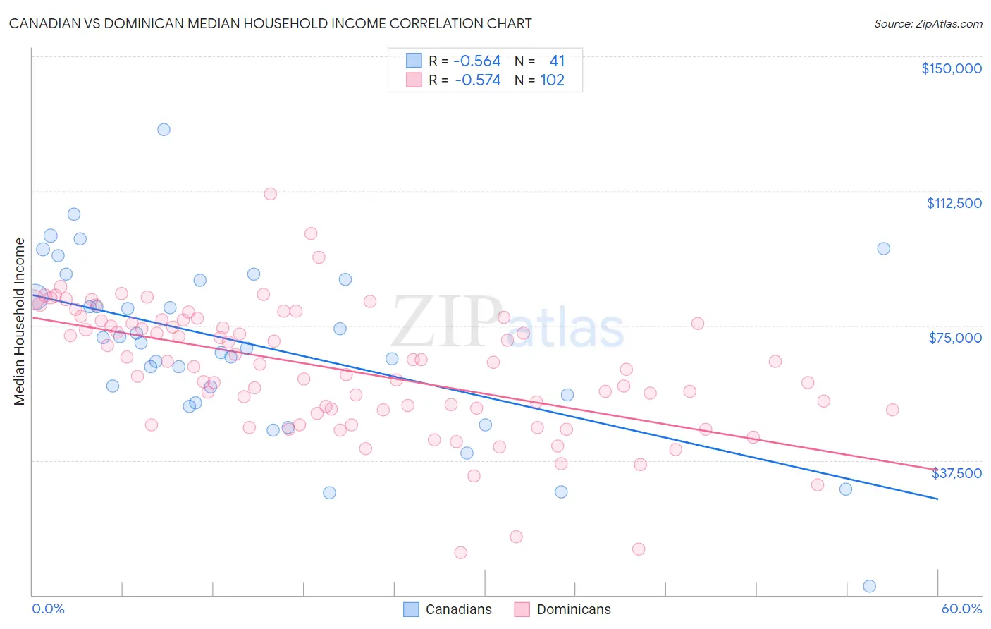 Canadian vs Dominican Median Household Income