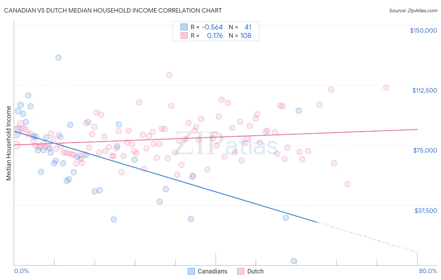 Canadian vs Dutch Median Household Income