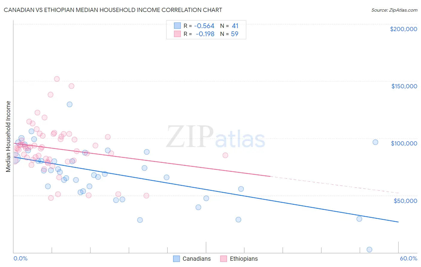 Canadian vs Ethiopian Median Household Income