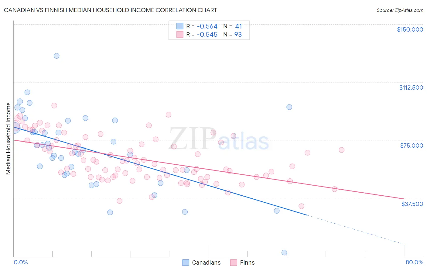 Canadian vs Finnish Median Household Income