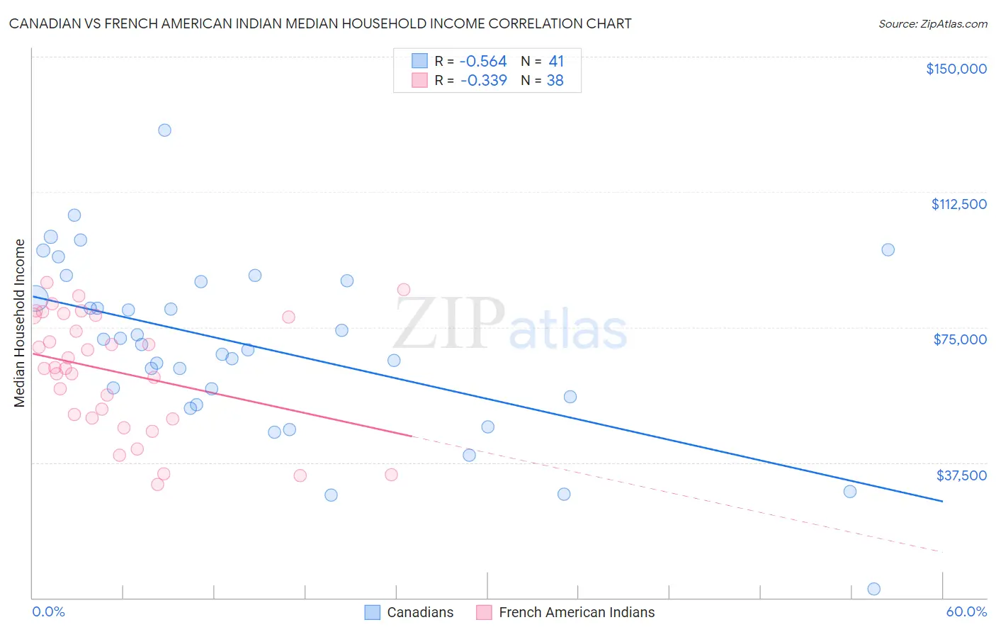 Canadian vs French American Indian Median Household Income