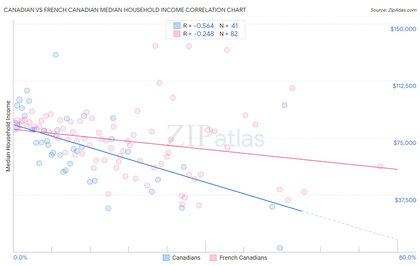 Canadian vs French Canadian Median Household Income